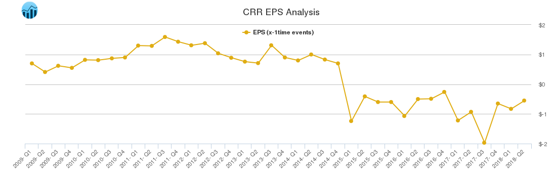 CRR EPS Analysis