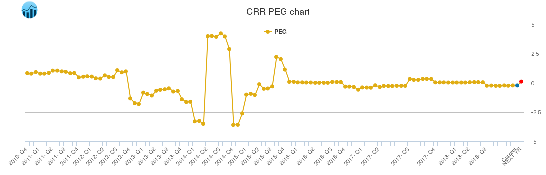 CRR PEG chart