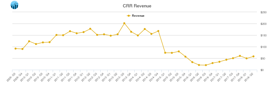 CRR Revenue chart