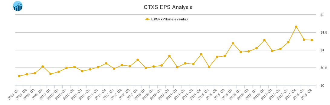 CTXS EPS Analysis