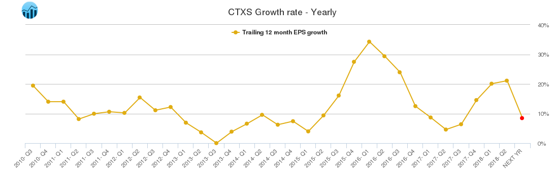CTXS Growth rate - Yearly