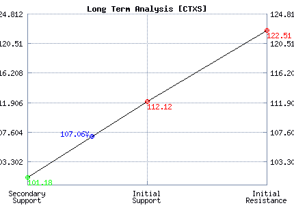 CTXS Long Term Analysis