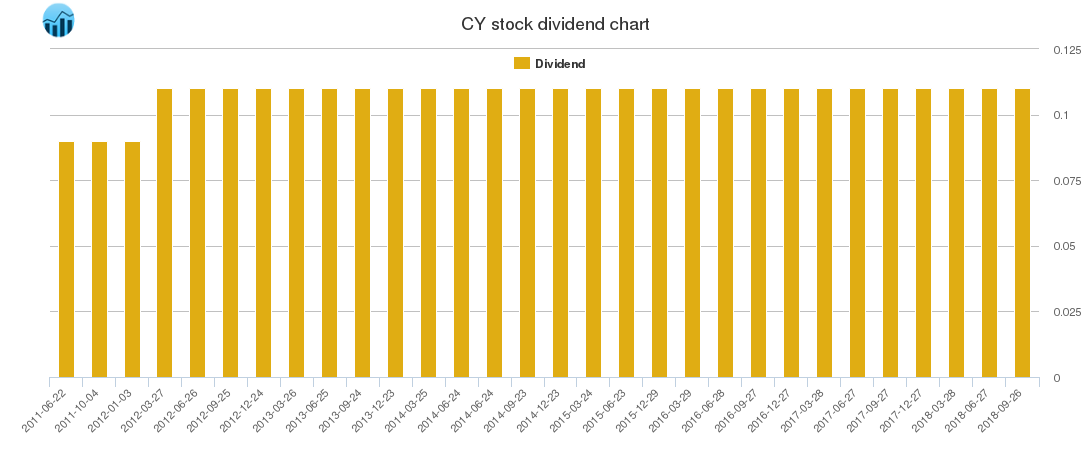 CY Dividend Chart