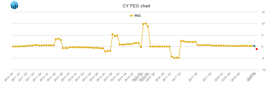 CY PEG chart