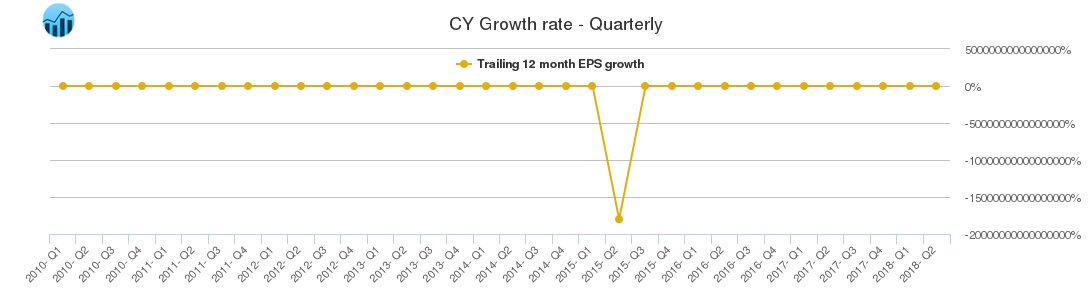 CY Growth rate - Quarterly