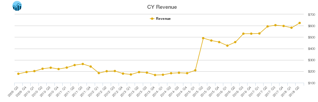 CY Revenue chart