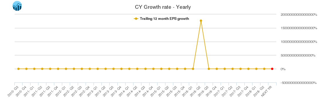 CY Growth rate - Yearly