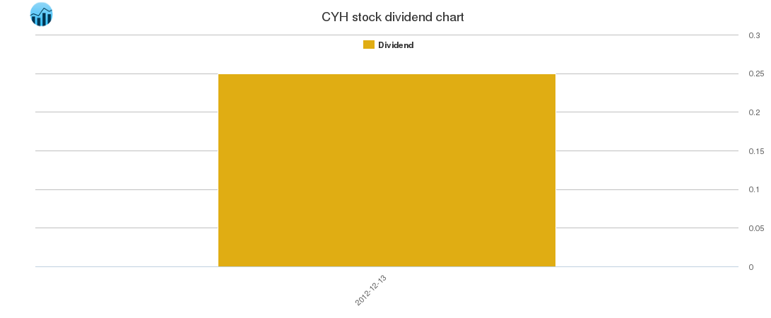 CYH Dividend Chart