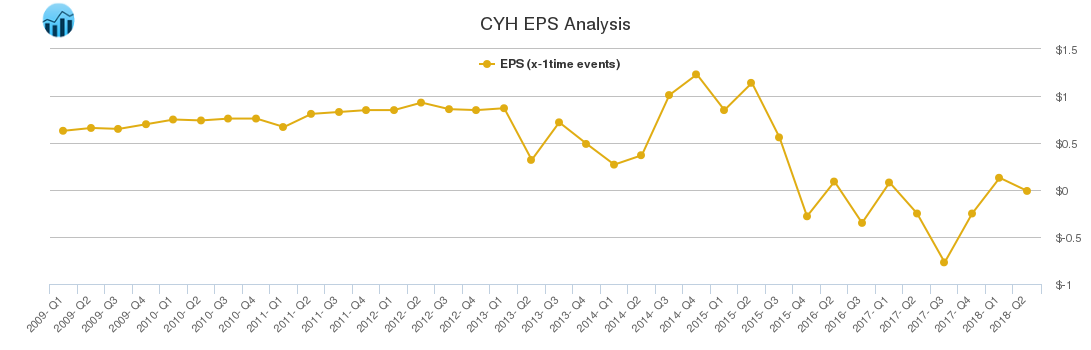CYH EPS Analysis