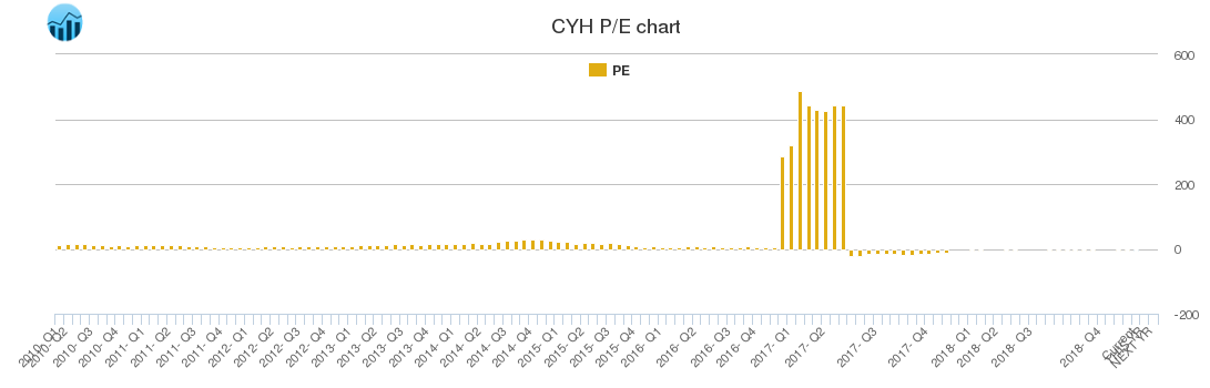 CYH PE chart