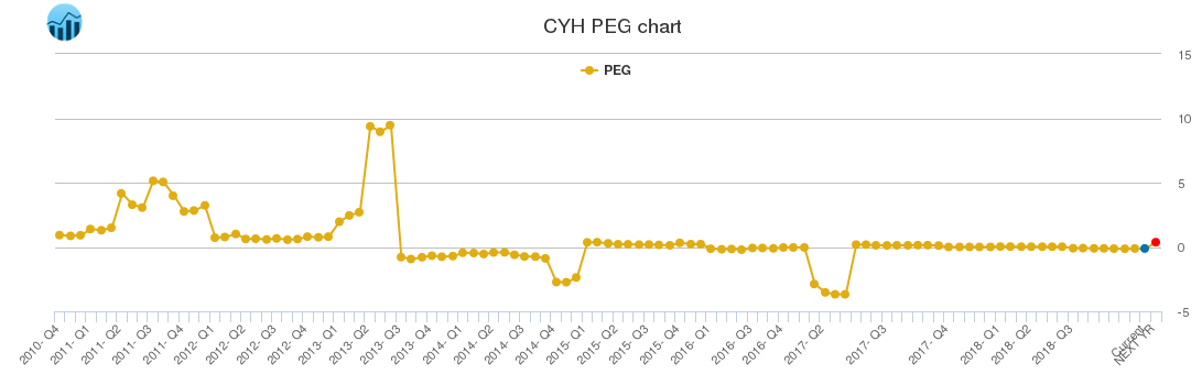 CYH PEG chart