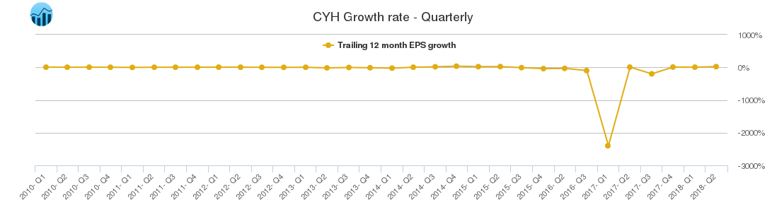 CYH Growth rate - Quarterly