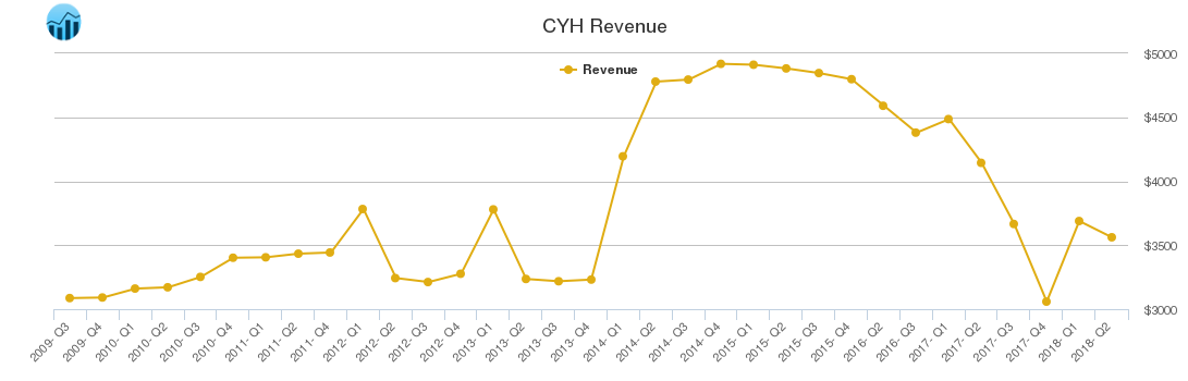 CYH Revenue chart