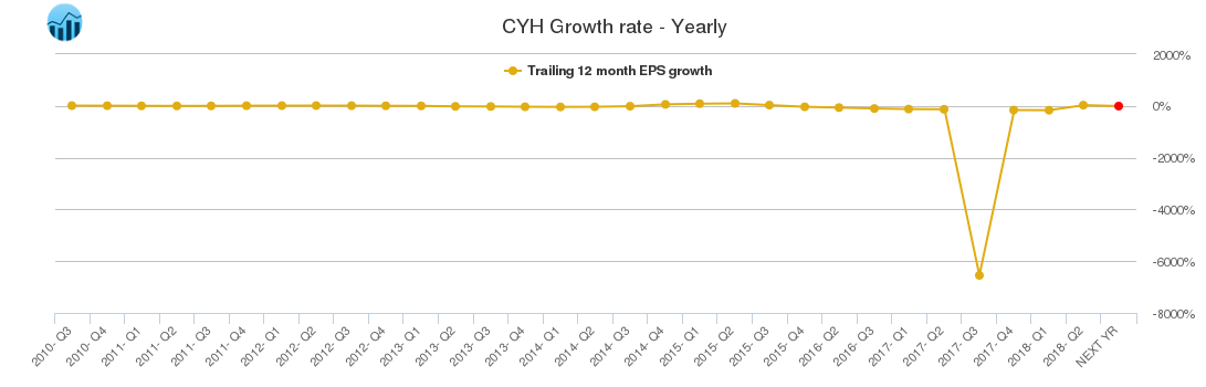 CYH Growth rate - Yearly