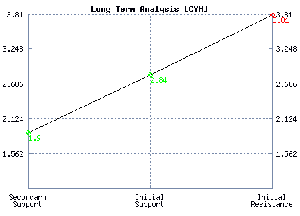 CYH Long Term Analysis