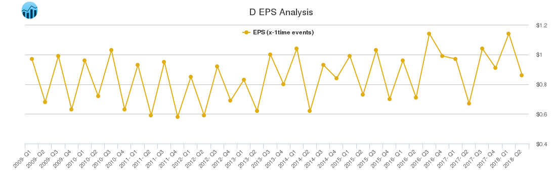D EPS Analysis
