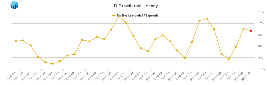 D Growth rate - Yearly