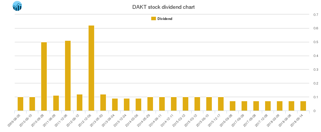 DAKT Dividend Chart