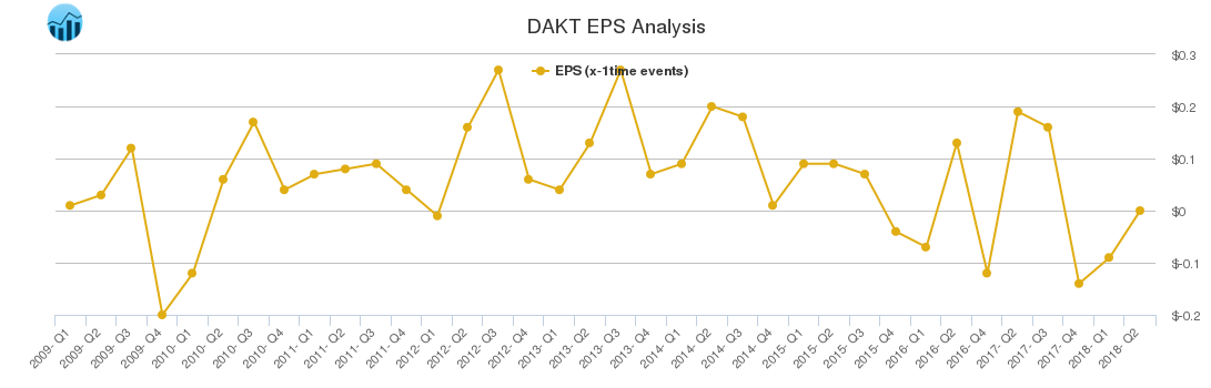 DAKT EPS Analysis