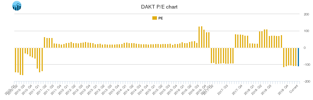 DAKT PE chart