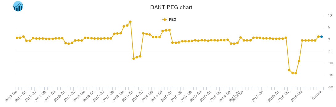 DAKT PEG chart
