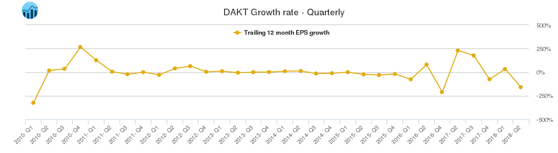 DAKT Growth rate - Quarterly