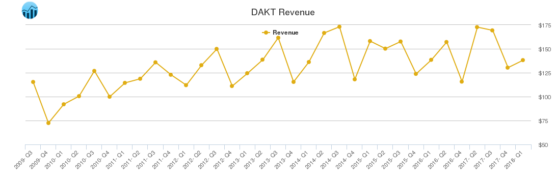 DAKT Revenue chart