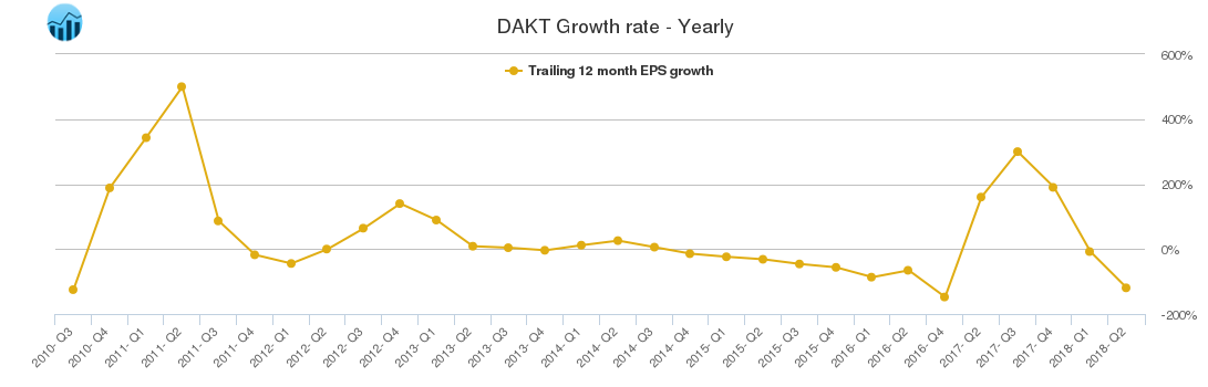 DAKT Growth rate - Yearly