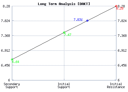 DAKT Long Term Analysis