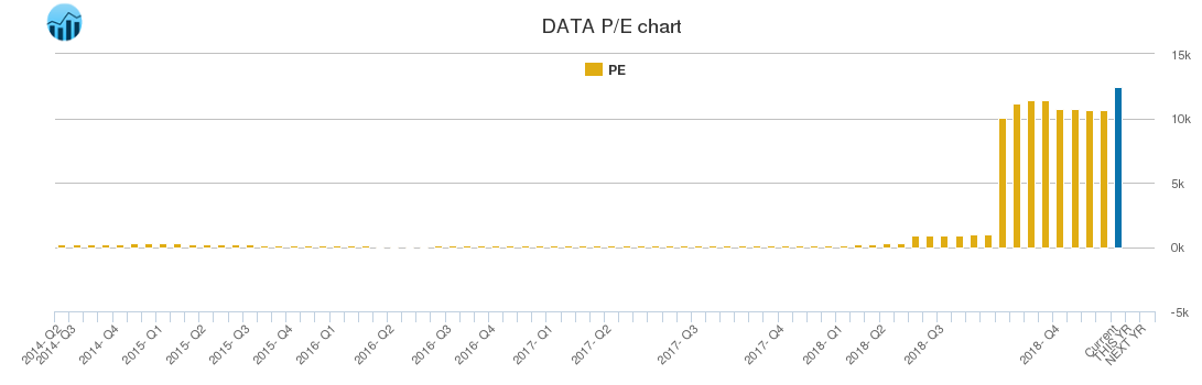 DATA PE chart