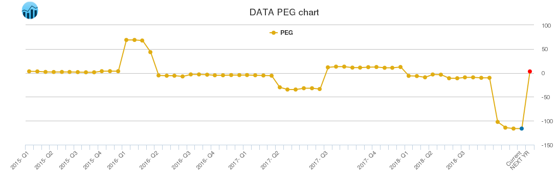 DATA PEG chart