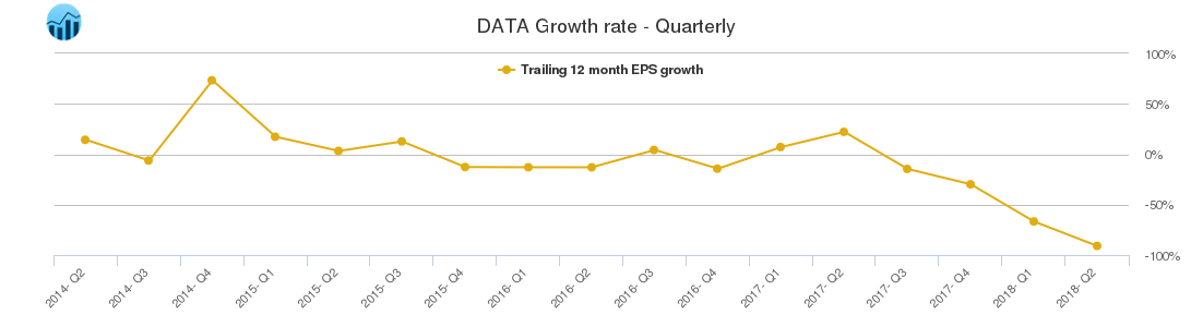 DATA Growth rate - Quarterly