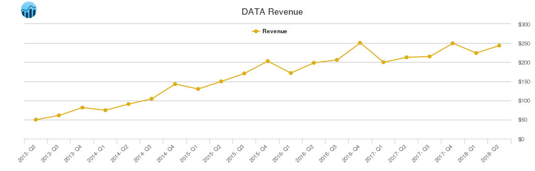 DATA Revenue chart