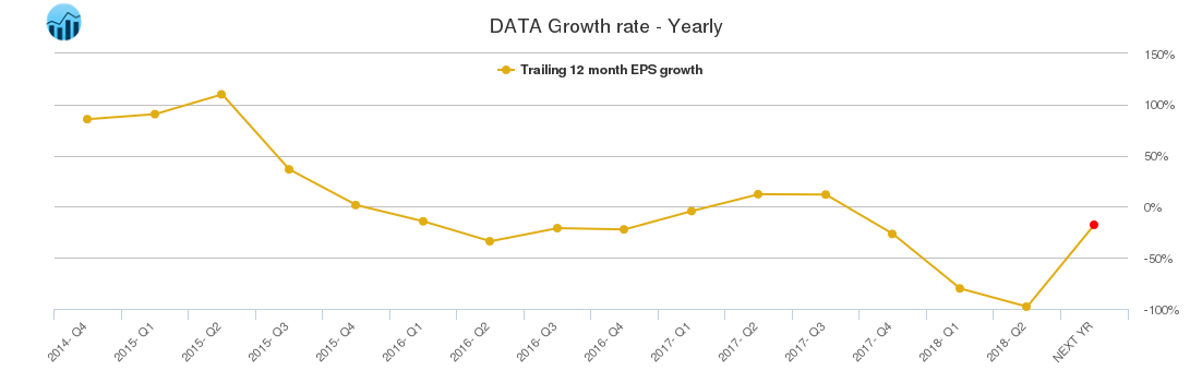 DATA Growth rate - Yearly