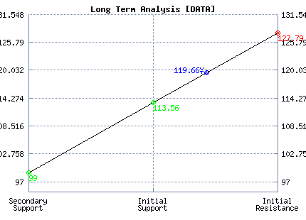 DATA Long Term Analysis