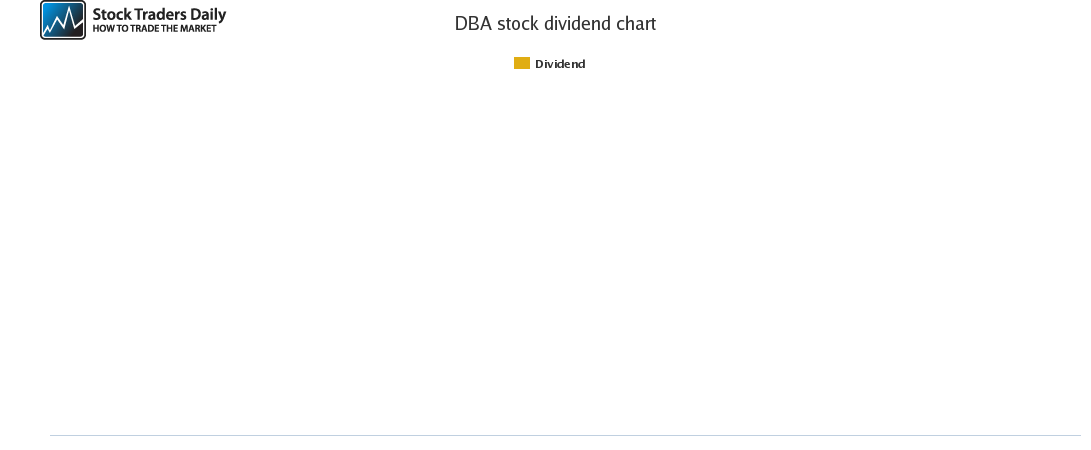 DBA Dividend Chart