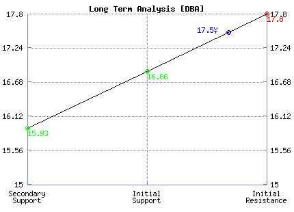 DBA Long Term Analysis