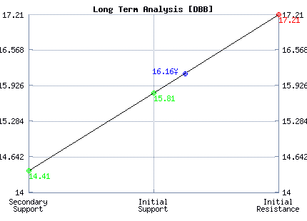 DBB Long Term Analysis