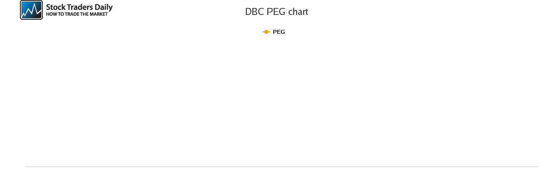 DBC PEG chart