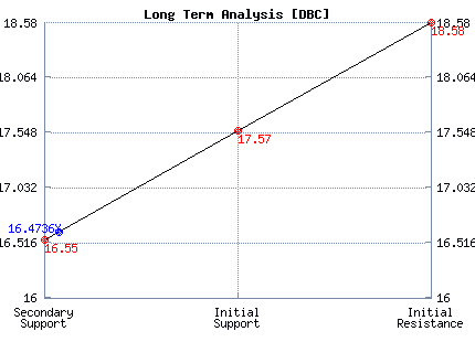 DBC Long Term Analysis
