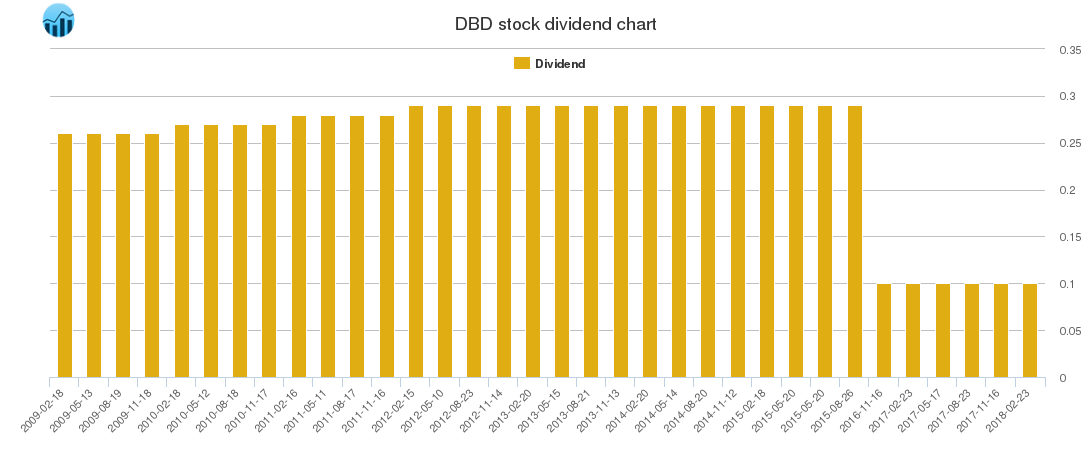 DBD Dividend Chart