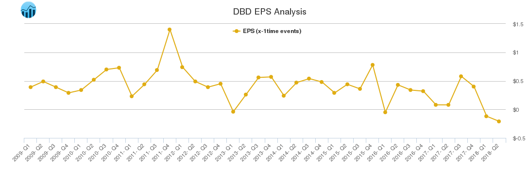 DBD EPS Analysis