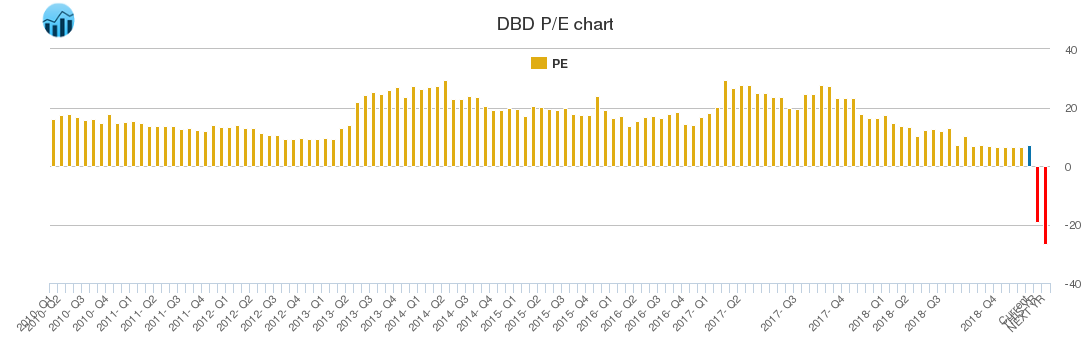 DBD PE chart