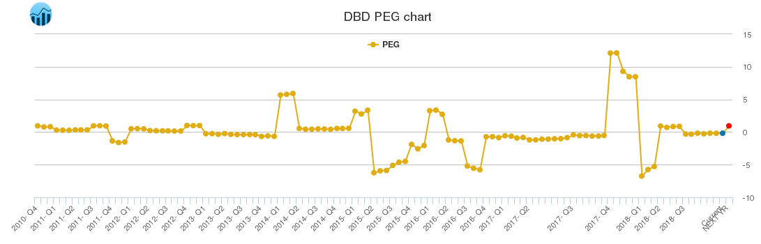 DBD PEG chart