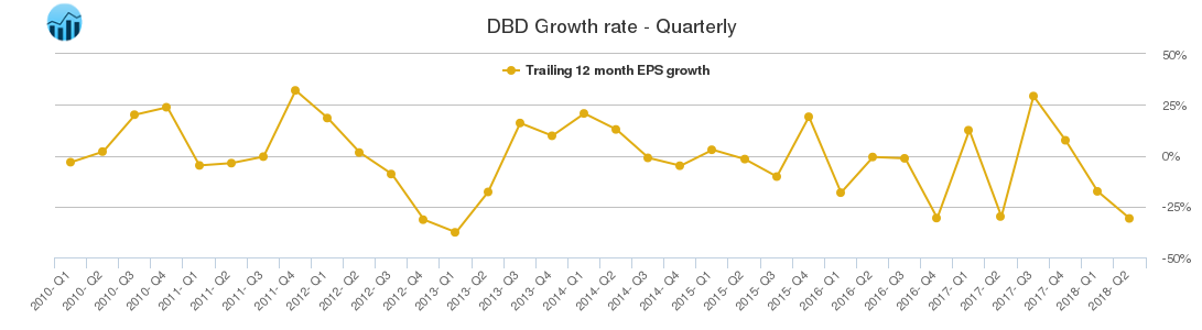 DBD Growth rate - Quarterly