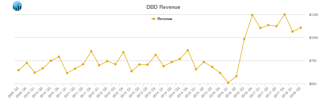 DBD Revenue chart