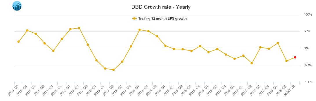 DBD Growth rate - Yearly