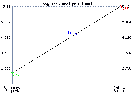 DBD Long Term Analysis