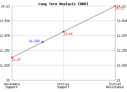 DBO Long Term Analysis