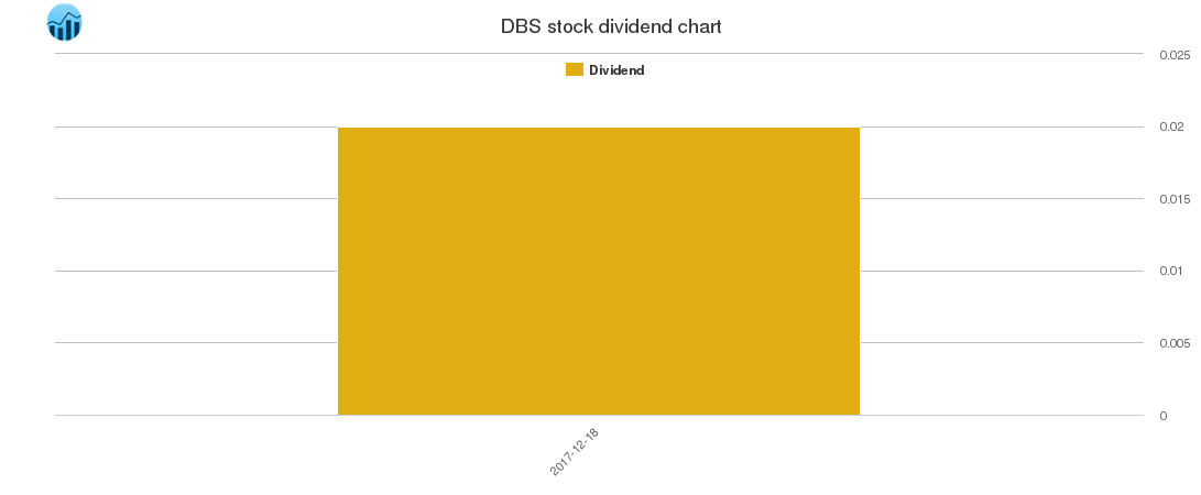 DBS Dividend Chart